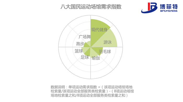 跑步、广场舞这类运动更多依赖广场