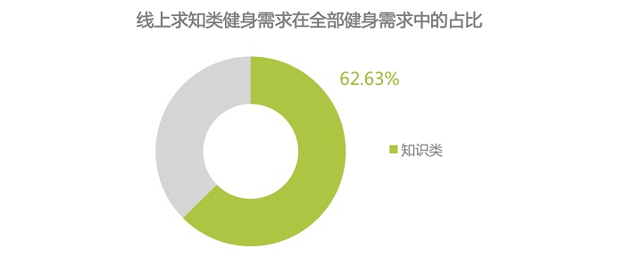 互联网健身运动培训，或是通过线上免费课程拉新